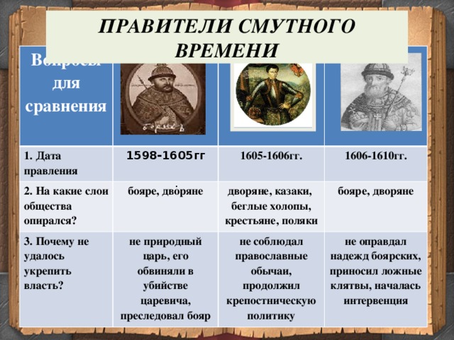 Правители смутного времени проект