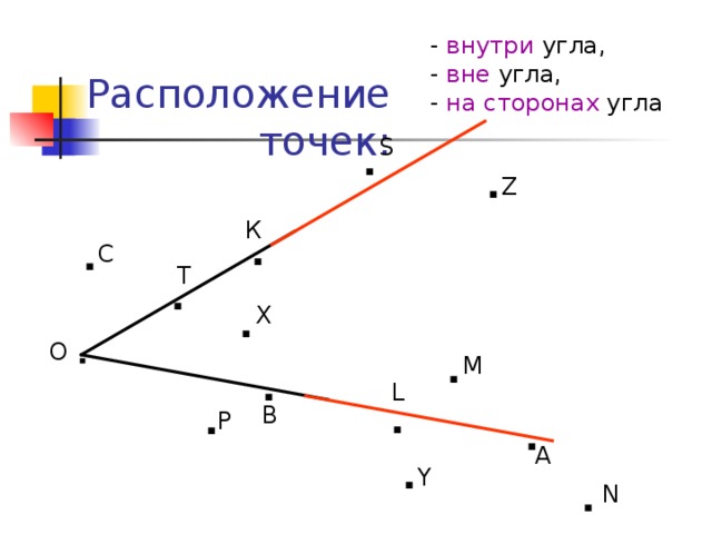 - внутри угла, - вне угла, - на сторонах угла Расположение точек: · S · Z К · · С Т · · X · О · М · L · · В · Р А · Y · N