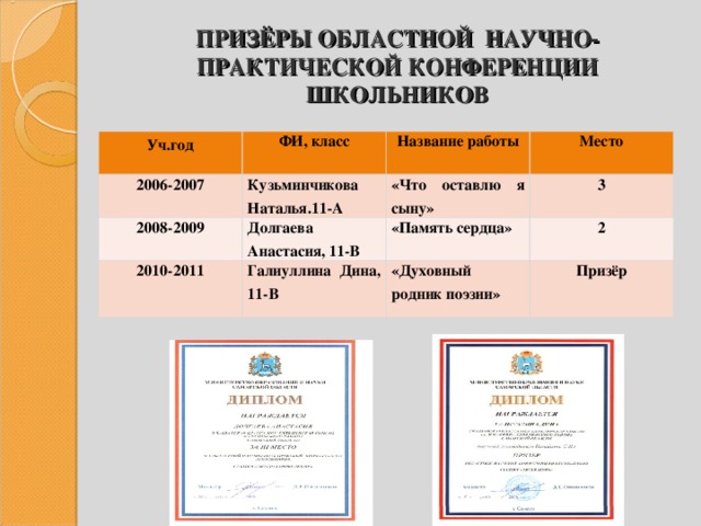 ПРИЗЁРЫ ОБЛАСТНОЙ НАУЧНО-ПРАКТИЧЕСКОЙ КОНФЕРЕНЦИИ ШКОЛЬНИКОВ Уч.год 2006-2007 ФИ, класс Кузьминчикова Наталья.11-А 2008-2009 Название работы Место «Что оставлю я сыну» Долгаева Анастасия, 11-В 2010-2011 3 Галиуллина Дина, 11-В «Память сердца» 2 «Духовный родник поэзии» Призёр 