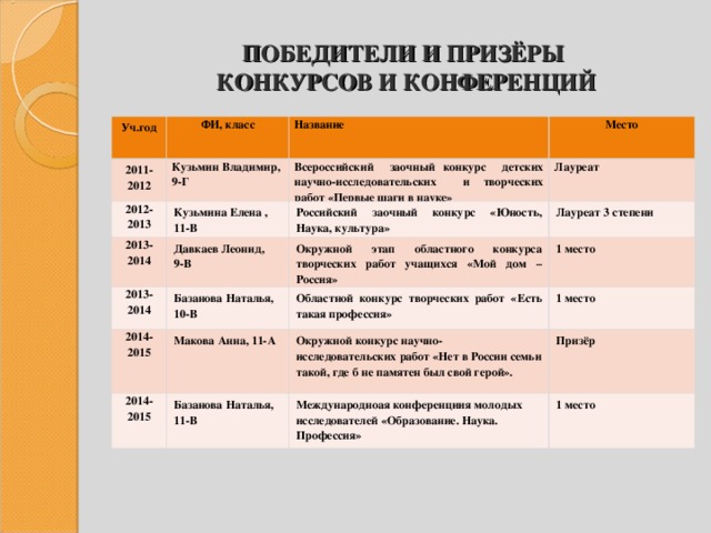 ПОБЕДИТЕЛИ И ПРИЗЁРЫ  КОНКУРСОВ И КОНФЕРЕНЦИЙ Уч.год ФИ, класс 2011-2012 Кузьмин Владимир, 9-Г Название 2012-2013 2013-2014 Место Всероссийский заочный конкурс детских научно-исследовательских и творческих работ «Первые шаги в науке» Кузьмина Елена , 11-В Давкаев Леонид, 9-В Лауреат 2013-2014  Российский заочный конкурс «Юность, Наука, культура» Лауреат 3 степени  Окружной этап областного конкурса творческих работ учащихся «Мой дом –Россия» Базанова Наталья, 10-В 2014-2015 1 место Макова Анна, 11-А 2014-2015 Областной конкурс творческих работ «Есть такая профессия» Базанова Наталья, 11-В 1 место Окружной конкурс научно-исследовательских работ «Нет в России семьи такой, где б не памятен был свой герой». Призёр Международноая конференциия молодых исследователей «Образование. Наука. Профессия» 1 место 
