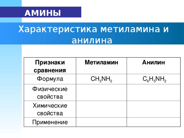 АМИНЫ  Характеристика метиламина и анилина Признаки сравнения Метиламин Формула Анилин СН 3 NH 2 Физические свойства  С 6 Н 5 NH 2 Химические свойства Применение