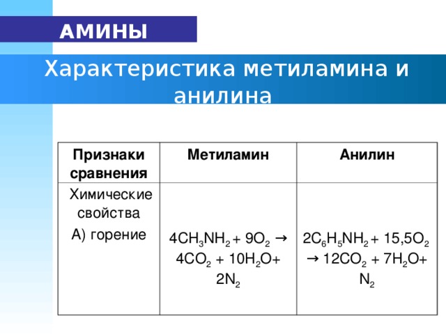 АМИНЫ  Характеристика метиламина и анилина Признаки сравнения  Химические свойства А) горение Метиламин Анилин 4СН 3 NH 2  + 9О 2 → 4СО 2 + 10Н 2 О+ 2 N 2 2С 6 Н 5 NH 2  + 15,5О 2 → 12СО 2 + 7Н 2 О+ N 2