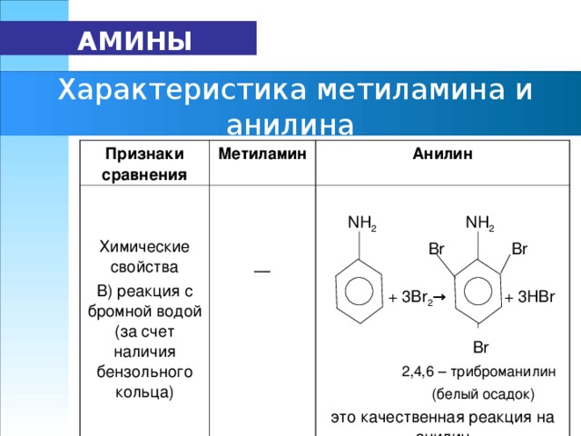 Презентация амины анилин