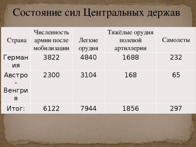 Состояние сил Центральных держав  Страна Численность армии после мобилизации Германия 3822 Австро-Венгрия 2300 Легкие орудия Тяжёлые орудия полевой артиллерии Итог: 4840 6122 3104 1688 232 168 Самолеты 7944 65 1856 297 