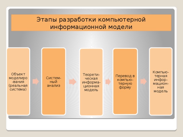 Этапы разработки компьютерной информационной модели Объект моделиро-вания (реальная система) Компью-терная инфор-мацион-ная модель Систем-ный анализ Теорети-ческая информа-ционная модель Перевод в компью-терную форму 