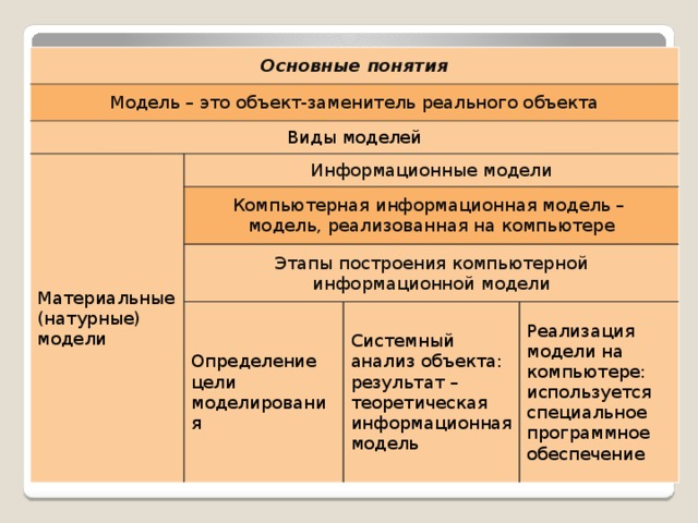 Основные понятия Модель – это объект-заменитель реального объекта Виды моделей Материальные (натурные) модели Информационные модели Компьютерная информационная модель – модель, реализованная на компьютере Этапы построения компьютерной информационной модели Определение цели моделирования Системный анализ объекта: результат – теоретическая информационная модель Реализация модели на компьютере: используется специальное программное обеспечение Основные понятия 