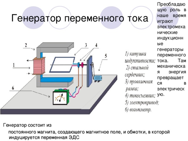 Преобладающую роль в наше время играют электромеханические индукционные генераторы переменного тока. Там механическая энергия превращается в электрическую. Генератор переменного тока  Генератор состоит из  постоянного магнита, создающего магнитное поле, и обмотки, в которой индуцируется переменная ЭДС