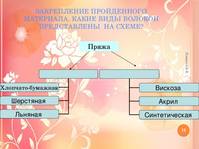 Плахута В.В. Закрепление пройденного материала. Какие виды волокон представлены на схеме? Пряжа Хлопчато-бумажная Вискоза Шерстяная Акрил Льняная Синтетическая 12 