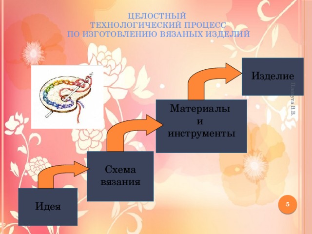 Плахута В.В. Целостный  технологический процесс  по изготовлению вязаных изделий Изделие Материалы и инструменты Схема вязания Идея  