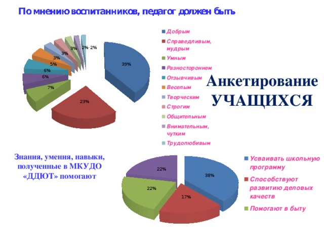 Анкетирование УЧАЩИХСЯ Знания, умения, навыки, полученные в МКУДО «ДДЮТ» помогают
