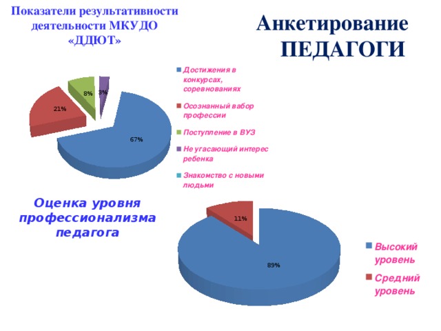 Показатели результативности деятельности МКУДО «ДДЮТ» Анкетирование ПЕДАГОГИ Оценка уровня профессионализма педагога