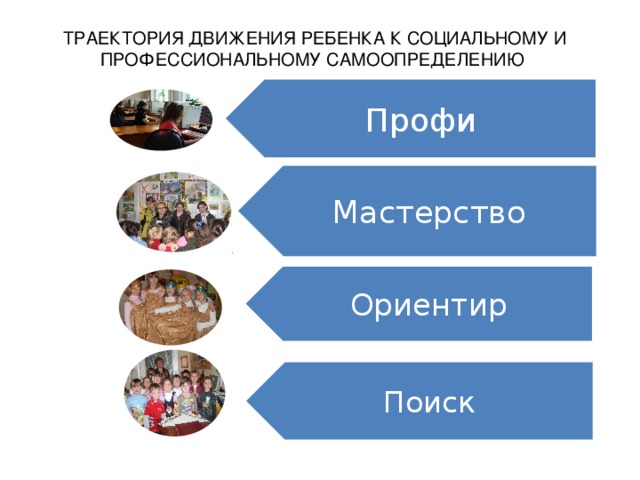 Профи Мастерство Ориентир Поиск ТРАЕКТОРИЯ ДВИЖЕНИЯ РЕБЕНКА К СОЦИАЛЬНОМУ И ПРОФЕССИОНАЛЬНОМУ САМООПРЕДЕЛЕНИЮ