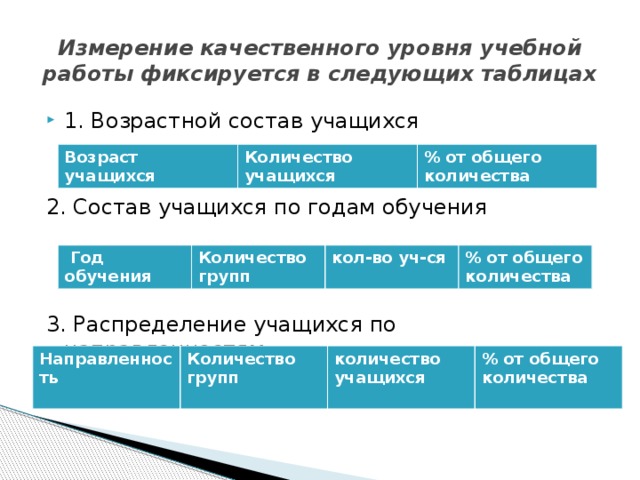 Измерение качественного уровня учебной работы фиксируется в следующих таблицах 1. Возрастной состав учащихся 1. Возрастной состав учащихся 2. Состав учащихся по годам обучения 3. Распределение учащихся по направленностям Возраст учащихся Количество учащихся % от общего количества  Год обучения Количество групп кол-во уч-ся % от общего количества Направленность Количество групп количество учащихся % от общего количества
