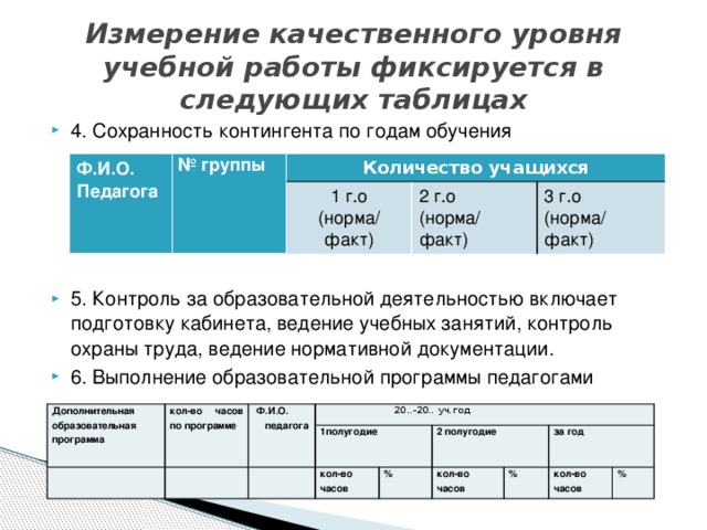 Измерение качественного уровня учебной работы фиксируется в следующих таблицах 4. Сохранность контингента по годам обучения 5. Контроль за образовательной деятельностью включает подготовку кабинета, ведение учебных занятий, контроль охраны труда, ведение нормативной документации. 6. Выполнение образовательной программы педагогами Ф.И.О. Педагога № группы Количество учащихся 1 г.о (норма/ 2 г.о (норма/ 3 г.о факт) факт) (норма/ факт) Дополнительная образовательная программа кол-во часов по программе Ф.И.О. педагога  20..-20.. уч.год 1полугодие кол-во часов % 2 полугодие кол-во часов за год % кол-во часов %