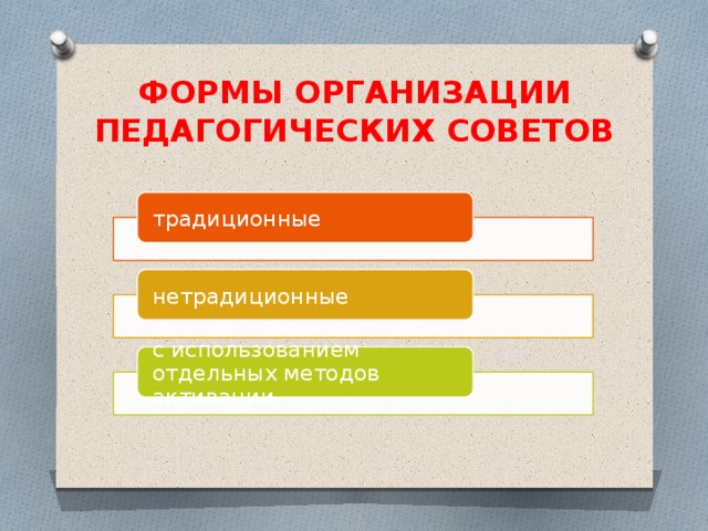 ФОРМЫ ОРГАНИЗАЦИИ ПЕДАГОГИЧЕСКИХ СОВЕТОВ традиционные нетрадиционные с использованием отдельных методов активации