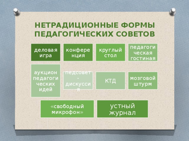 НЕТРАДИЦИОННЫЕ ФОРМЫ ПЕДАГОГИЧЕСКИХ СОВЕТОВ деловая  игра конференция круглый стол педагогическая гостиная аукцион педагогических идей педсовет-дискуссия КТД мозговой штурм «свободный микрофон» устный журнал
