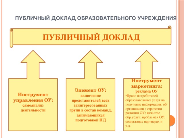 Публичный доклад образовательного учреждения ПУБЛИЧНЫЙ ДОКЛАД Инструмент управления ОУ: Элемент ОУ: Инструмент маркетинга: самоанализ деятельности включение представителей всех заинтересованных групп в состав команд, занимающихся подготовкой ПД реклама ОУ