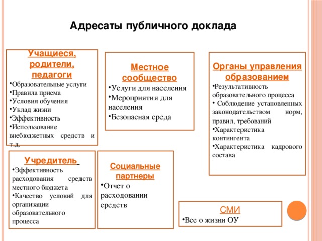Адресаты публичного доклада Учащиеся, родители, педагоги Образовательные услуги Правила приема Условия обучения Уклад жизни Эффективность Использование внебюджетных средств и т.д. Органы управления образованием Местное сообщество Результативность образовательного процесса  Соблюдение установленных законодательством норм, правил, требований Характеристика контингента Характеристика кадрового состава Услуги для населения Мероприятия для населения Безопасная среда Учредитель  Социальные партнеры Эффективность расходования средств местного бюджета Качество условий для организации образовательного процесса Отчет о расходовании средств СМИ