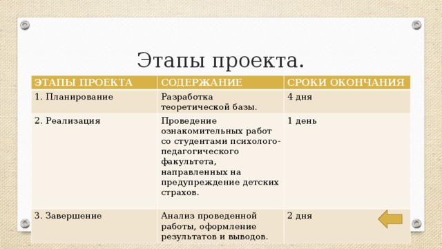Этапы проекта. ЭТАПЫ ПРОЕКТА СОДЕРЖАНИЕ 1. Планирование СРОКИ ОКОНЧАНИЯ Разработка теоретической базы. 2. Реализация Проведение ознакомительных работ со студентами психолого-педагогического факультета, направленных на предупреждение детских страхов. 4 дня 3. Завершение 1 день Анализ проведенной работы, оформление результатов и выводов. 2 дня 