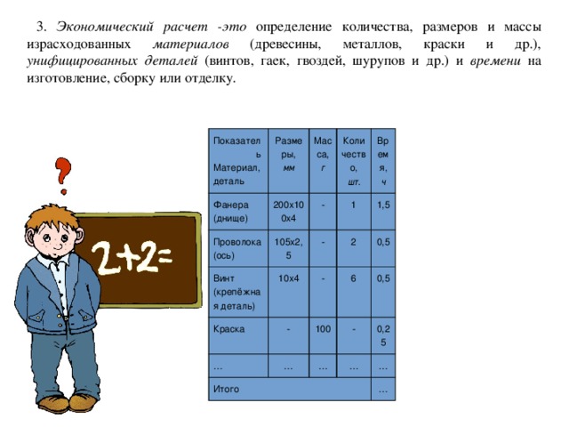  3. Экономический расчет -это определение количества, размеров и массы израсходованных материалов (древесины, металлов, краски и др.), унифицированных деталей (винтов, гаек, гвоздей, шурупов и др.) и времени на изготовление, сборку или отделку . Показатель Материал, деталь Размеры, Фанера (днище) мм Масса, 200х100х4 Проволока (ось) Количество, 105х2,5 г - Винт (крепёжная деталь) шт . Краска 10х4 - Время, 1 - 2 ч … 1,5 - 6 100 0,5 … Итого - 0,5 … 0,25 … … … 
