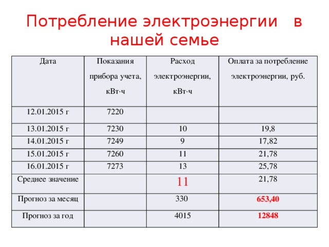 Потребление электроэнергии в нашей семье Дата Показания прибора учета, кВт·ч 12.01.2015 г 7220 Расход электроэнергии, кВт·ч 13.01.2015 г Оплата за потребление электроэнергии, руб. 7230 14.01.2015 г 7249 15.01.2015 г 10 16.01.2015 г 7260 9 19,8 17,82 7273 Среднее значение 11 21,78 13 Прогноз за месяц 25,78 11 Прогноз за год 21,78 330 653,40 4015 12848 