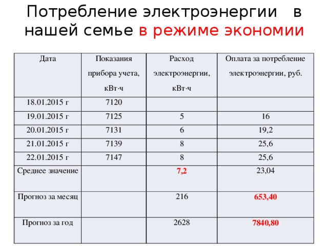 Потребление электроэнергии в нашей семье в режиме экономии Дата Показания прибора учета, кВт·ч 18.01.2015 г 7120 Расход электроэнергии, кВт·ч 19.01.2015 г Оплата за потребление электроэнергии, руб. 7125 20.01.2015 г 7131 21.01.2015 г 5 22.01.2015 г 7139 6 16 19,2 7147 Среднее значение 8 25,6 8 Прогноз за месяц 25,6 7,2 Прогноз за год 23,04 216 653,40 2628 7840,80 