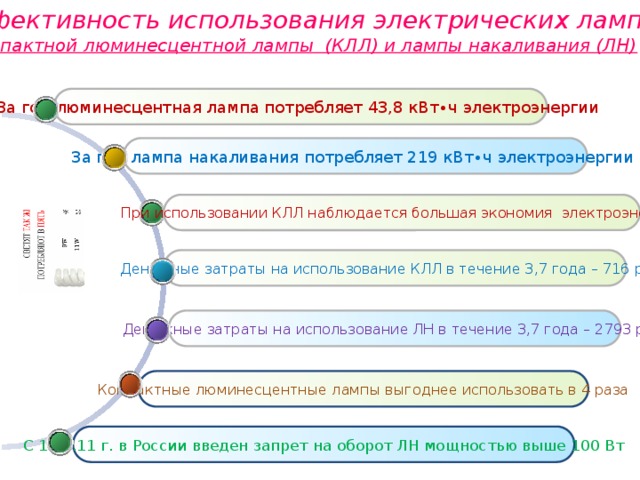 Эффективность использования электрических ламп: компактной люминесцентной лампы (КЛЛ) и лампы накаливания (ЛН) За год люминесцентная лампа потребляет 43,8 кВт∙ч электроэнергии За год лампа накаливания потребляет 219 кВт∙ч электроэнергии При использовании КЛЛ наблюдается большая экономия электроэнергии Денежные затраты на использование КЛЛ в течение 3,7 года – 716 руб. Денежные затраты на использование ЛН в течение 3,7 года – 2793 руб. Компактные люминесцентные лампы выгоднее использовать в 4 раза С 1.01.11 г. в России введен запрет на оборот ЛН мощностью выше 100 Вт 