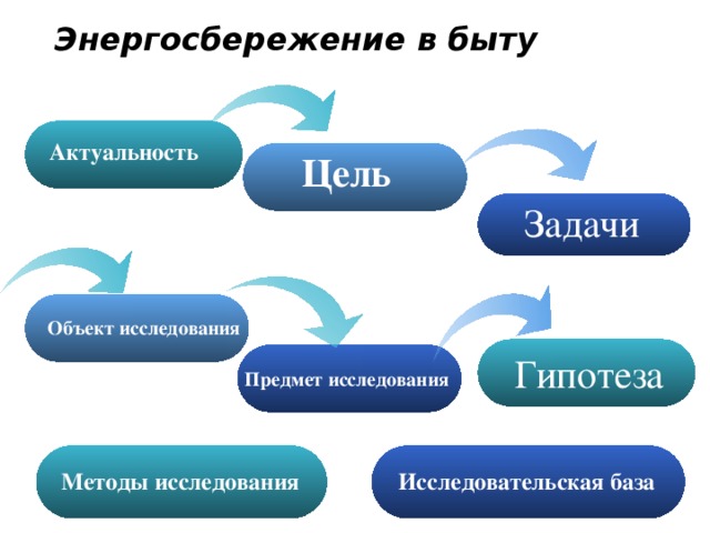 Энергосбережение в быту Актуальность  Цель Задачи Объект исследования Гипотеза Предмет исследования Методы исследования Исследовательская база 