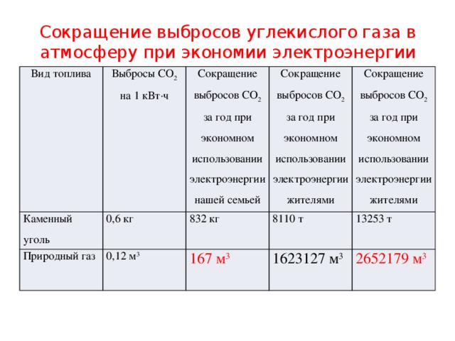 Сокращение выбросов углекислого газа в атмосферу при экономии электроэнергии Вид топлива Выбросы СО 2 на 1 кВт∙ч Каменный уголь Сокращение выбросов СО 2 за год при экономном использовании электроэнергии нашей семьей 0,6 кг Природный газ Сокращение выбросов СО 2 за год при экономном использовании электроэнергии жителями 832 кг 0,12 м 3 Сокращение выбросов СО 2 за год при экономном использовании электроэнергии жителями 8110 т 167 м 3 13253 т 1623127 м 3 2652179 м 3 