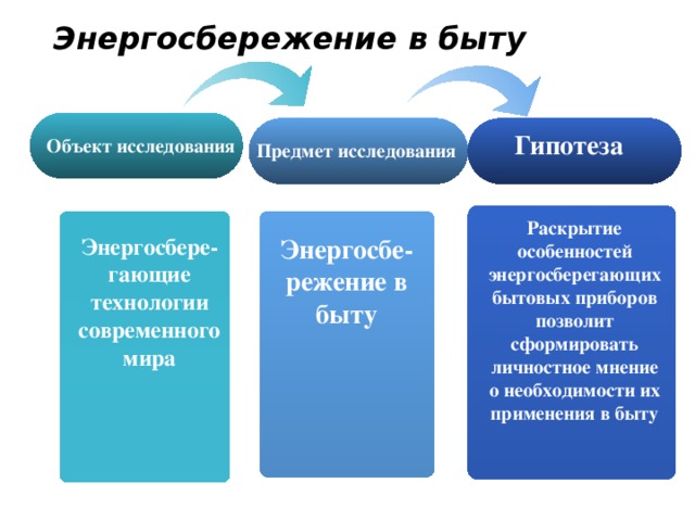 Энергосбережение в быту Гипотеза Объект исследования Предмет исследования Раскрытие особенностей энергосберегающих бытовых приборов позволит сформировать личностное мнение о необходимости их применения в быту Энергосбе-режение в быту Энергосбере-гающие технологии современного мира 