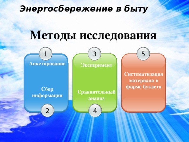 Энергосбережение в быту    Методы исследования 1 3 5 Анкетирование Эксперимент Систематизация материала в форме буклета Сбор информации Сравнительный анализ 2 4 
