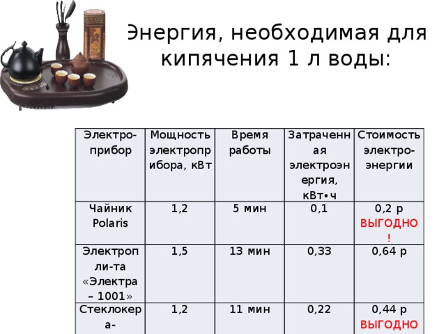 Энергия, необходимая для кипячения 1 л воды: Электро-прибор Мощность электроприбора, кВт Чайник Polaris Время работы Электропли-та «Электра – 1001» 1,2 Затраченная электроэнергия, кВт∙ч 1,5 5 мин Стеклокера-мическая плита «Kaiser» Стоимость электро-энергии 0,1 13 мин 1,2 0,33 0,2 р 11 мин ВЫГОДНО! 0,64 р 0,22 0,44 р ВЫГОДНО! 