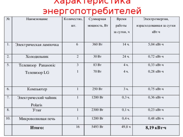 Характеристика энергопотребителей № 1. Наименование Количество, 2. Электрическая лампочка 5. Холодильник  6  шт. Суммарная Время работы 360 Вт  мощность, Вт 2 Телевизор  Panasonic 6. Электроэнергия, израсходованная за сутки кВт·ч за сутки, ч 3 14 ч. 30 Вт Телевизор LG Компьютер 7. 1 83 Вт 5,04 кВт·ч 24 ч. Электрический чайник Polaris 1 8. 70 Вт 4 ч. 0,72 кВт·ч 10. Утюг 250 Вт 1 0,33 кВт·ч 4 ч. 1200 Вт 3 ч. 1 Микроволновая печь 0,28 кВт·ч Итого: 1 0,75 кВт·ч 2300 Вт 0,3 ч. 0,1 ч. 0,36 кВт·ч 1200 Вт 16 0,23 кВт·ч 0,4 ч. 5493 Вт 0,48 кВт·ч 49,8 ч 8,19 кВт·ч 