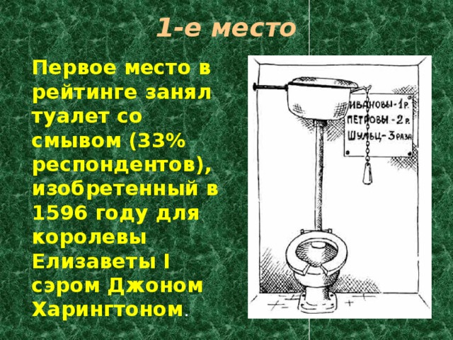 1-е место   Первое место в рейтинге занял туалет со смывом (33% респондентов), изобретенный в 1596 году для королевы Елизаветы I сэром Джоном Харингтоном . 