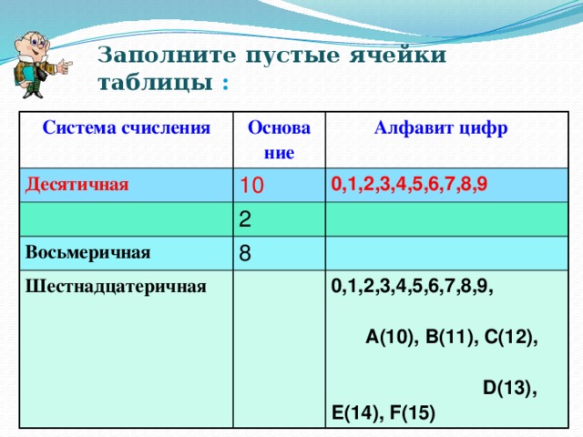 Заполните пустые ячейки таблицы : Система счисления Основа  ние Десятичная Алфавит цифр    10  2 0,1,2,3,4,5,6,7,8,9 Восьмеричная 8 Шестнадцатеричная  0,1,2,3,4,5,6,7,8,9,  А(10), В(11), C(12), D(13), E(14), F(15)