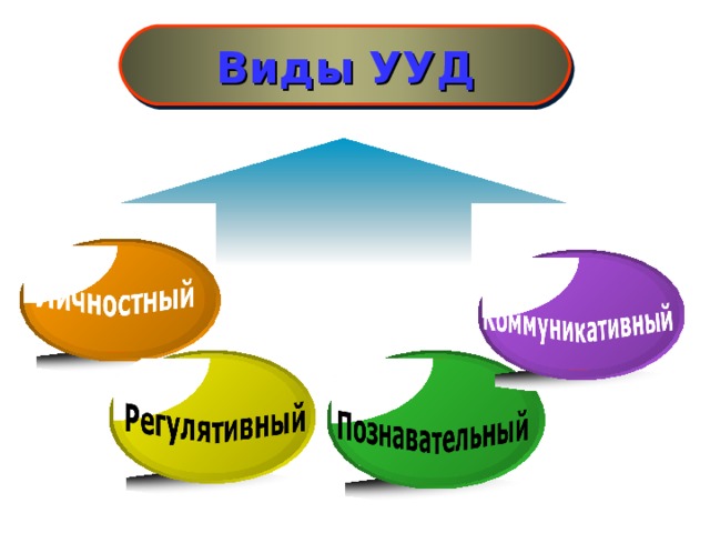 Виды УУД В составе основных видов универсальных учебных действий, диктуемом ключевыми целями общего образования, выделяют четыре блока: личностный; регулятивный (включающий также действия саморегуляции); познавательный; коммуникативный. 7 