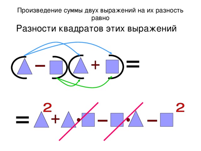 Произведение разности и суммы двух выражений. Произведение разности двух выражений и их суммы равно. Произведение разности и суммы двух выражений 7 класс. Сумма произведение разность событий. Сумма произведений 7 класс