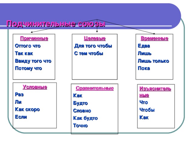 Подчинительные союзы 7 класс презентация