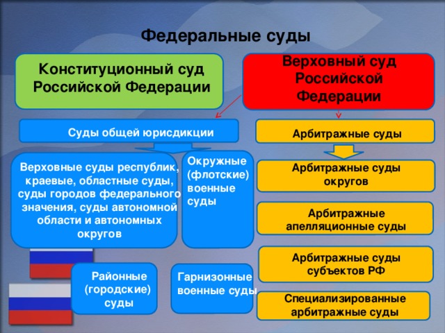 Федеральные суды Верховный суд Российской Федерации Конституционный суд Российской Федерации Суды общей юрисдикции Арбитражные суды Окружные (флотские) военные суды Верховные суды республик, краевые, областные суды, суды городов федерального значения, суды автономной области и автономных округов Арбитражные суды округов Арбитражные апелляционные суды Арбитражные суды субъектов РФ Районные (городские) суды Гарнизонные военные суды Специализированные арбитражные суды 