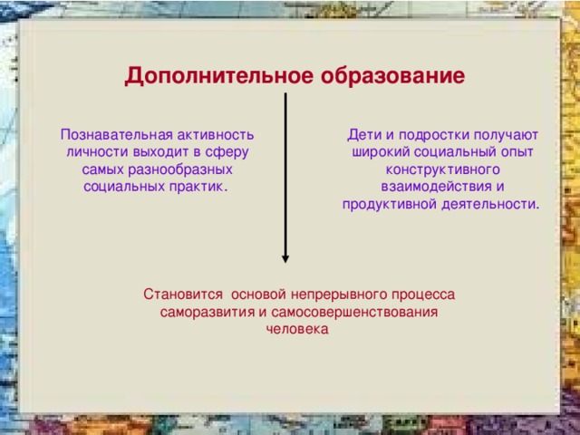 Дополнительное образование Познавательная активность личности выходит в сферу самых разнообразных социальных практик. Дети и подростки получают широкий социальный опыт конструктивного взаимодействия и продуктивной деятельности.  Становится основой непрерывного процесса саморазвития и самосовершенствования человека 