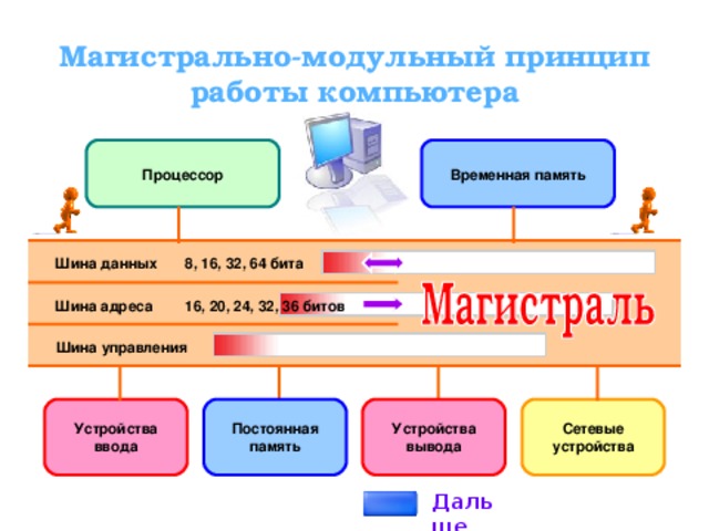 Магистрально-модульный принцип работы компьютера Процессор Временная память Шина данных 8, 16, 32, 64 бита Шина адреса 16, 20, 24, 32, 36 битов Шина управления Устройства ввода Устройства вывода Постоянная память Сетевые устройства Дальше 