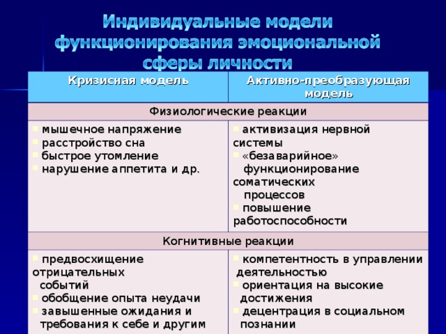 Кризисная модель Активно-преобразующая модель Физиологические реакции  мышечное напряжение  расстройство сна  быстрое утомление  нарушение аппетита и др.  активизация нервной системы  «безаварийное» Когнитивные реакции  функционирование соматических  процессов  предвосхищение отрицательных  повышение работоспособности  событий  компетентность в управлении  деятельностью  обобщение опыта неудачи  завышенные ожидания и  ориентация на высокие  требования к себе и другим  достижения  эгоцентризм  психологическая зависимость   децентрация в социальном  познании  дивергентное мышление  самодостаточность  рефлексия достижений   