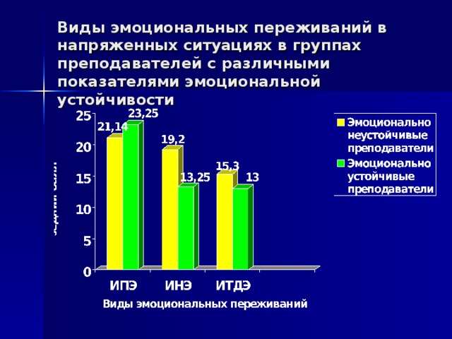 Виды эмоциональных переживаний в напряженных ситуациях в группах преподавателей с различными показателями эмоциональной устойчивости 