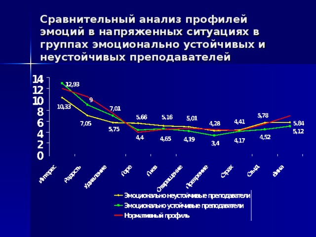 Сравнительный анализ профилей эмоций в напряженных ситуациях в группах эмоционально устойчивых и неустойчивых преподавателей 