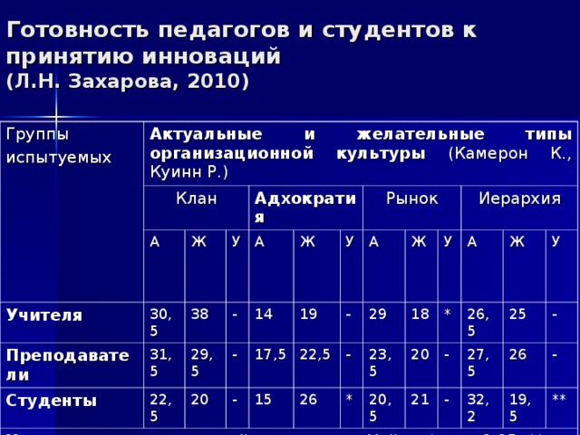 Готовность педагогов и студентов к принятию инноваций  (Л.Н. Захарова, 2010) Группы испытуемых Актуальные и желательные типы организационной культуры (Камерон К., Куинн Р.) Клан А Учителя Преподаватели Ж 30,5 У 31,5 Студенты Адхократия 38 29,5 22,5 - У – достоверность различий по критерию Уайта; * - p ≤0,05; ** - p  ≤ 0,01; А – актуальное состояние ОК; Ж – желательное состояние ОК А Ж - 14 20 19 Рынок 17,5 У - А 22,5 - 15 Ж 26 - 29 У 23,5 * 18 Иерархия 20,5 20 * А Ж - 21 26,5 27,5 25 - У 26 - 32,2 - 19,5 ** 
