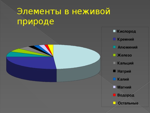 Элементы в неживой природе Кислород Кремний Алюминий Железо Кальций Натрий Калий Магний Водород Остальные 