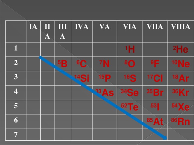 IА 1 IIА 2 IIIА 3 IVА 4 VА 5 5 B VIА 6 6 C VIIА 7 14 Si 7 N 1 H VIIIА 15 P 8 O 9 F 16 S 33 As 2 He 10 Ne 17 Cl 34 Se 35 Br 52 Te 18 Ar 53 I 36 Kr 54 Xe 85 At 86 Rn 