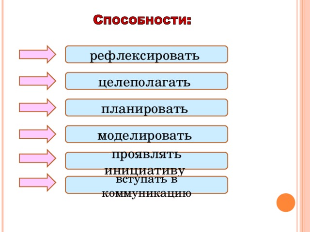 рефлексировать целеполагать планировать моделировать проявлять инициативу вступать в коммуникацию