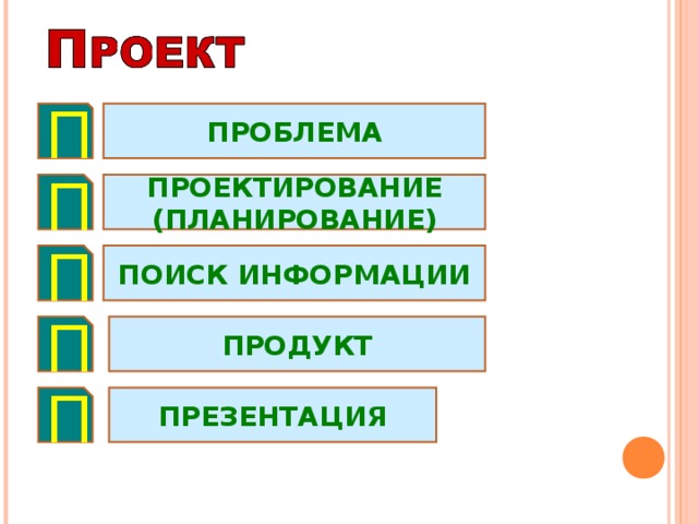 ПРОБЛЕМА П ПРОЕКТИРОВАНИЕ (ПЛАНИРОВАНИЕ) П ПОИСК ИНФОРМАЦИИ П ПРОДУКТ П ПРЕЗЕНТАЦИЯ П