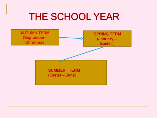 AUTUMN TERM (September- Christmas ) SPRING TERM (January – Easter )   SUMMER  TERM  (Easter – June )